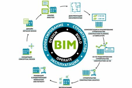 Что такое BIM-модель?