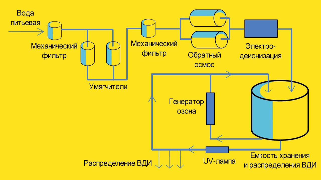 Технологическая схема производства воды для инъекций