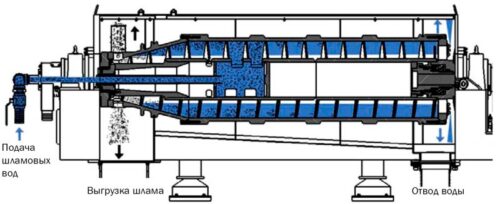 Центрифуга-декантер для обезвоживания осадка сточных вод